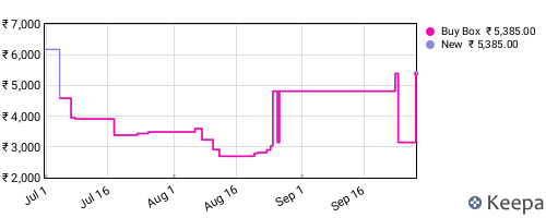 Amazon price history for the last three months