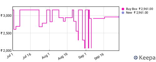 Amazon price history for the last three months