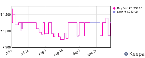 Amazon price history for the last three months