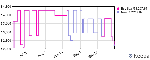Amazon price history for the last three months