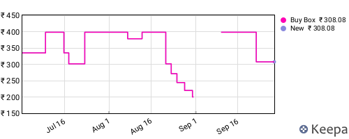 Amazon price history for the last three months