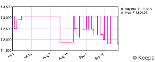 Amazon price history for the last three months
