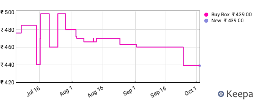 Amazon price history for the last three months