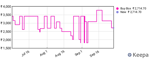 Amazon price history for the last three months