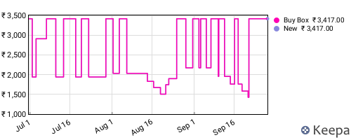 Amazon price history for the last three months