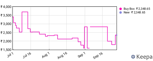 Amazon price history for the last three months