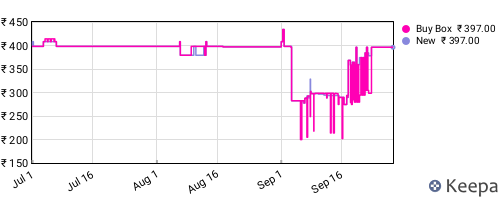 Amazon price history for the last three months