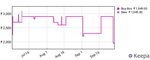 Amazon price history for the last three months
