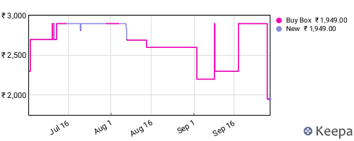 Amazon price history for the last three months