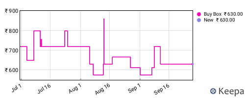 Amazon price history for the last three months