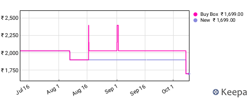 Amazon price history for the last three months