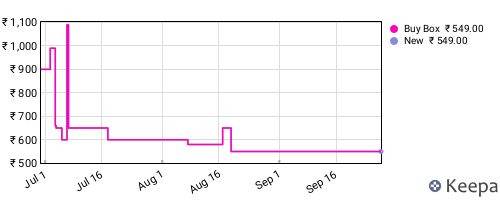 Amazon price history for the last three months