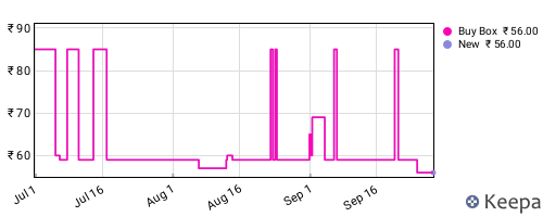 Amazon price history for the last three months