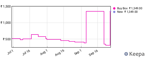 Amazon price history for the last three months