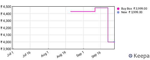 Amazon price history for the last three months