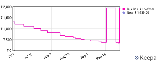Amazon price history for the last three months
