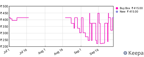 Amazon price history for the last three months