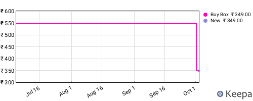 Amazon price history for the last three months