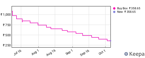 Amazon price history for the last three months