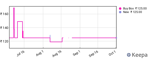 Amazon price history for the last three months