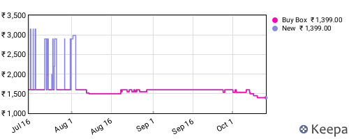 Amazon price history for the last three months