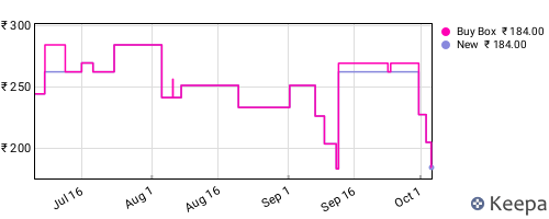 Amazon price history for the last three months