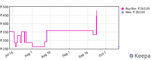 Amazon price history for the last three months