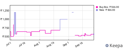 Amazon price history for the last three months