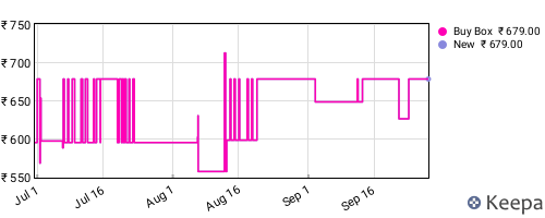 Amazon price history for the last three months