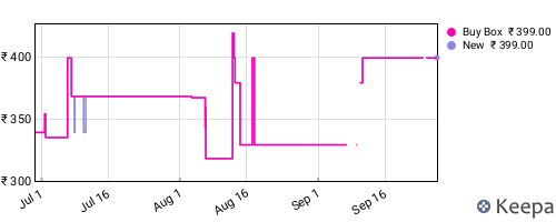 Amazon price history for the last three months