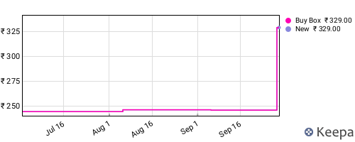 Amazon price history for the last three months