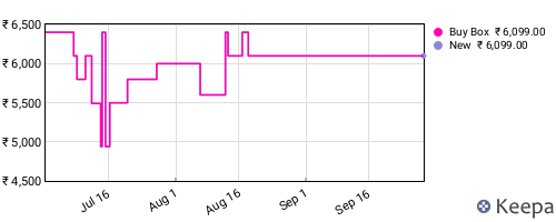 Amazon price history for the last three months
