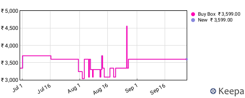 Amazon price history for the last three months