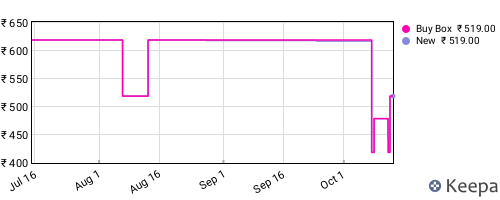 Amazon price history for the last three months