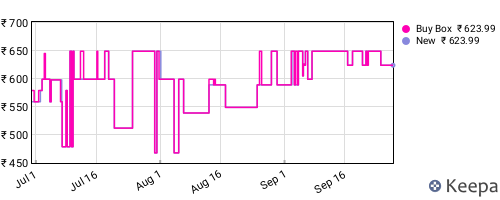 Amazon price history for the last three months