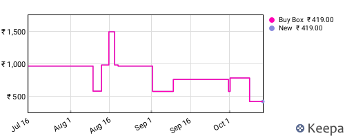 Amazon price history for the last three months