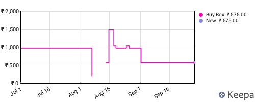 Amazon price history for the last three months