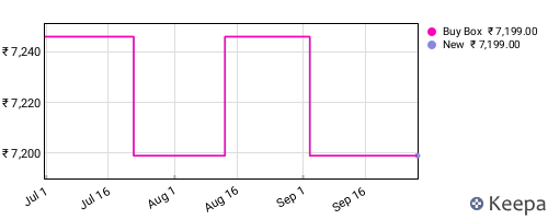 Amazon price history for the last three months