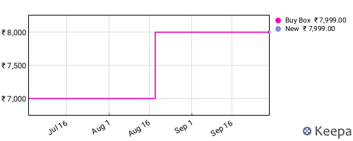 Amazon price history for the last three months