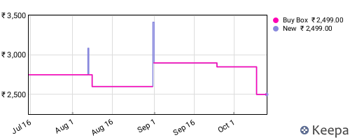 Amazon price history for the last three months