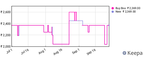 Amazon price history for the last three months