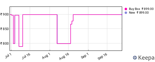 Amazon price history for the last three months