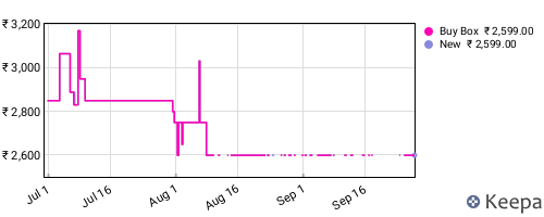 Amazon price history for the last three months