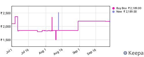 Amazon price history for the last three months