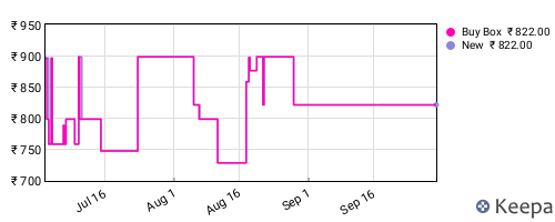 Amazon price history for the last three months