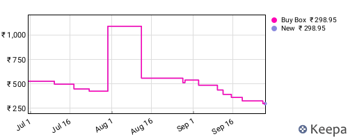 Amazon price history for the last three months