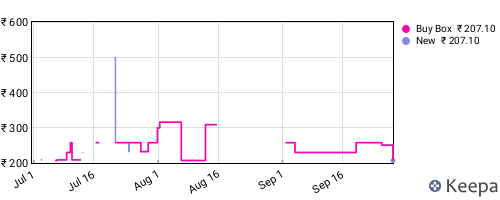 Amazon price history for the last three months