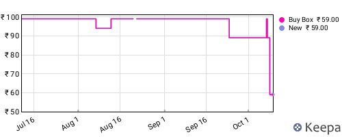 Amazon price history for the last three months