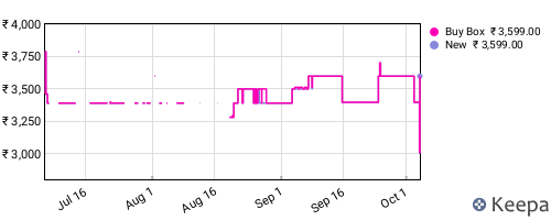 Amazon price history for the last three months