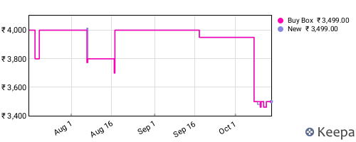 Amazon price history for the last three months